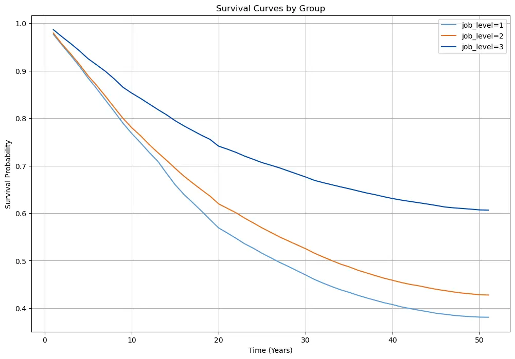 Curva de Supervivencia por Nivel de Trabajo