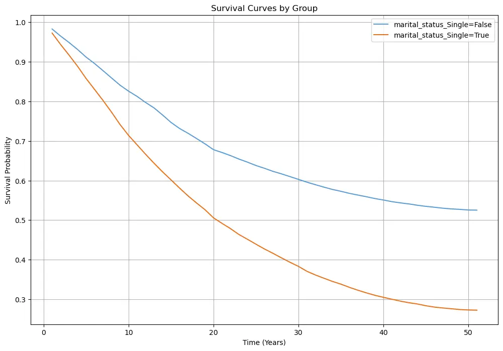 Curva de Supervivencia por Estado Civil