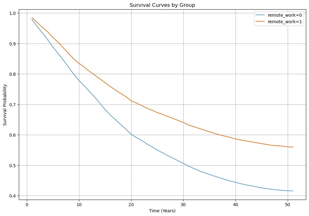 Curva de Supervivencia por Trabajo Remoto